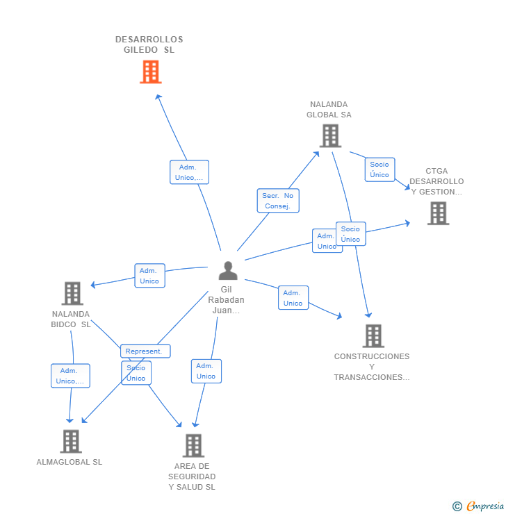 Vinculaciones societarias de DESARROLLOS GILEDO SL