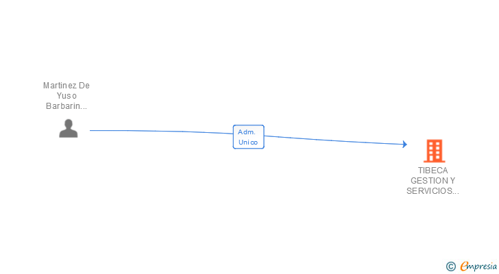 Vinculaciones societarias de TIBECA GESTION Y SERVICIOS INMOBILIARIOS SL