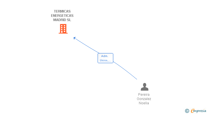 Vinculaciones societarias de TERMICAS ENERGETICAS MADRID SL