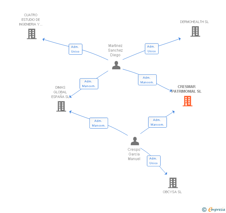 Vinculaciones societarias de CRESMAR PATRIMONIAL SL