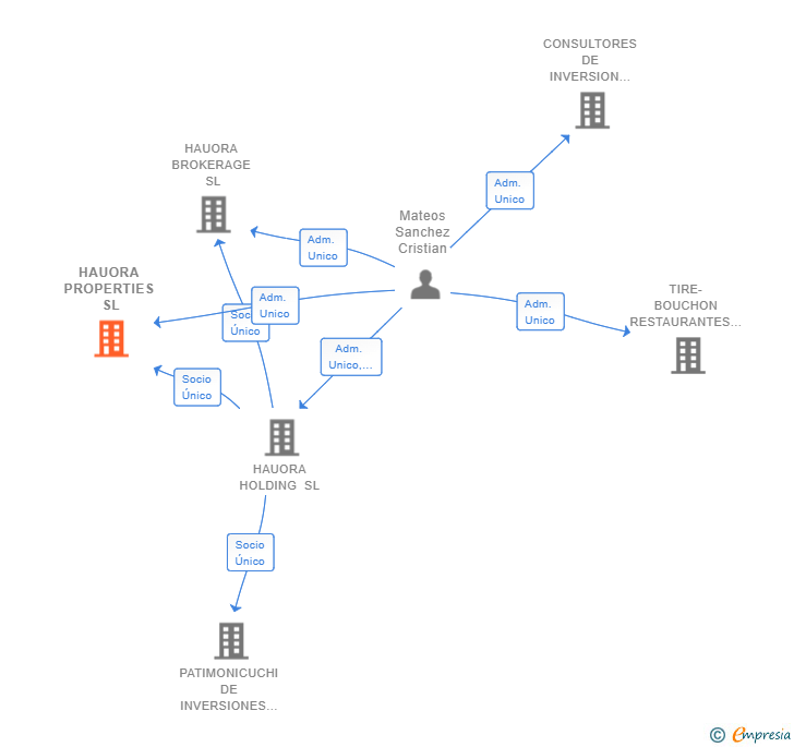 Vinculaciones societarias de HAUORA PROPERTIES SL