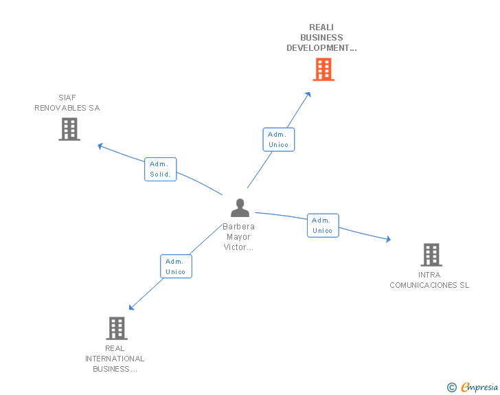 Vinculaciones societarias de REALI BUSINESS DEVELOPMENT SL