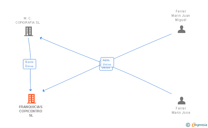 Vinculaciones societarias de FRANQUICIAS COPICENTRO SL