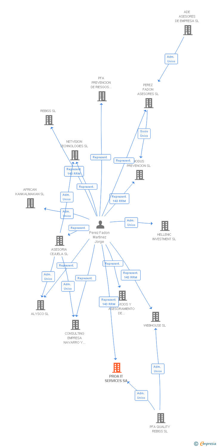 Vinculaciones societarias de PROA IT SERVICES SA