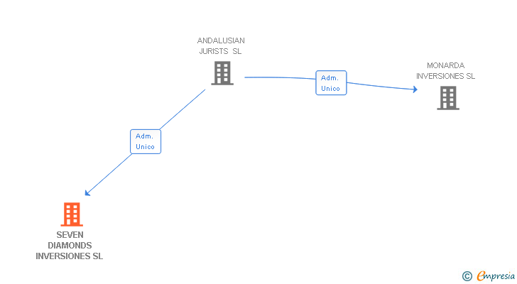 Vinculaciones societarias de SEVEN DIAMONDS INVERSIONES SL