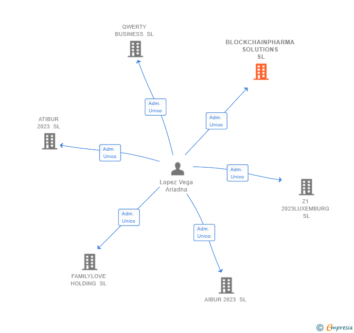 Vinculaciones societarias de BLOCKCHAINPHARMA SOLUTIONS SL