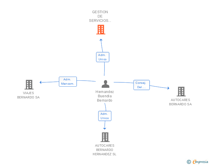Vinculaciones societarias de GESTION DE SERVICIOS BERNARDO Y ASOCIADOS SL