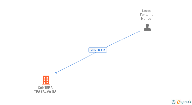 Vinculaciones societarias de CANTERA TRASALVA SA