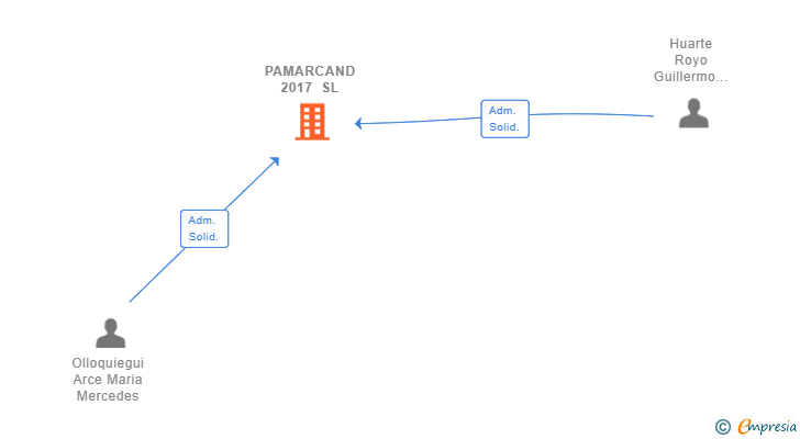 Vinculaciones societarias de PAMARCAND 2017 SL