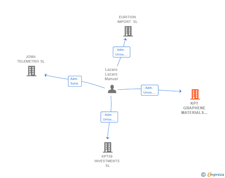 Vinculaciones societarias de KPT GRAPHENE MATERIALS SL