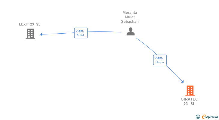 Vinculaciones societarias de GIRATEC 23 SL