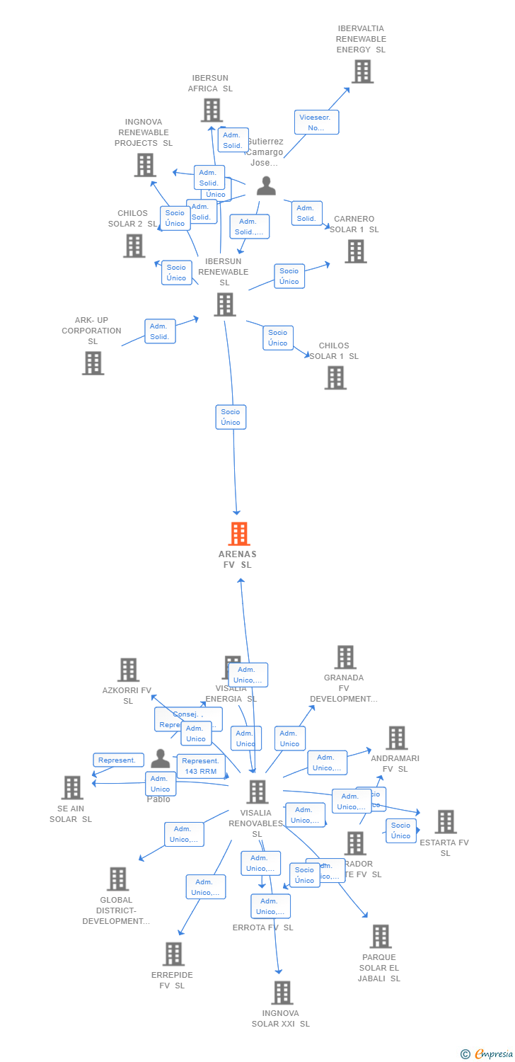 Vinculaciones societarias de ARENAS FV SL