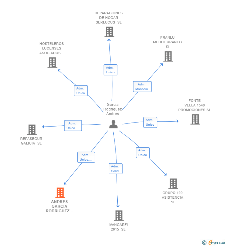 Vinculaciones societarias de ANDRES GARCIA RODRIGUEZ SL