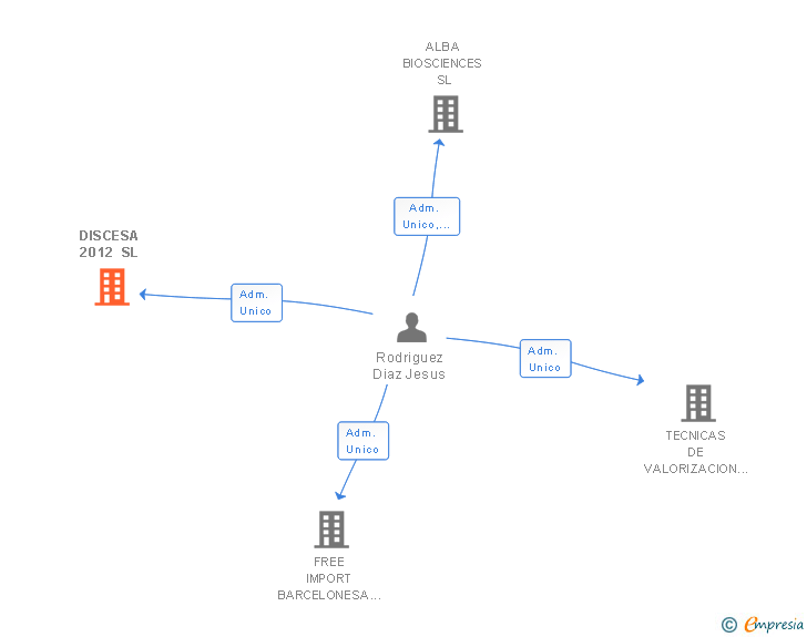Vinculaciones societarias de DISCESA 2012 SL