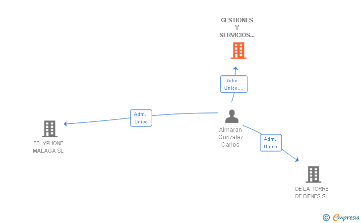 Vinculaciones societarias de GESTIONES Y SERVICIOS INMOBILIARIOS INMALAGA SL