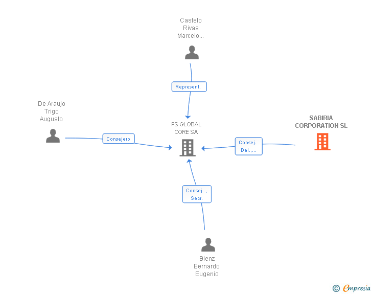 Vinculaciones societarias de SABIRIA CORPORATION SL