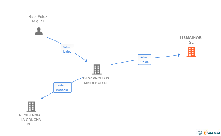 Vinculaciones societarias de LISMAINOR SL