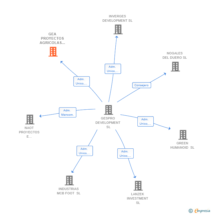 Vinculaciones societarias de GEA PROYECTOS AGRICOLAS SL