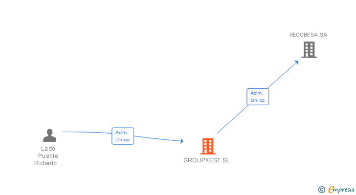 Vinculaciones societarias de GROUPXEST SL