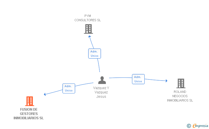 Vinculaciones societarias de FUSION DE GESTORES INMOBILIARIOS SL