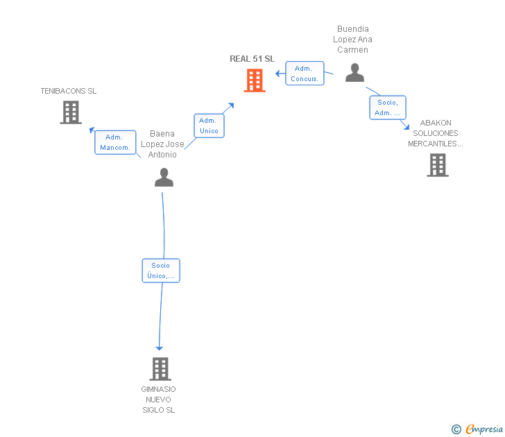 Vinculaciones societarias de REAL 51 SL