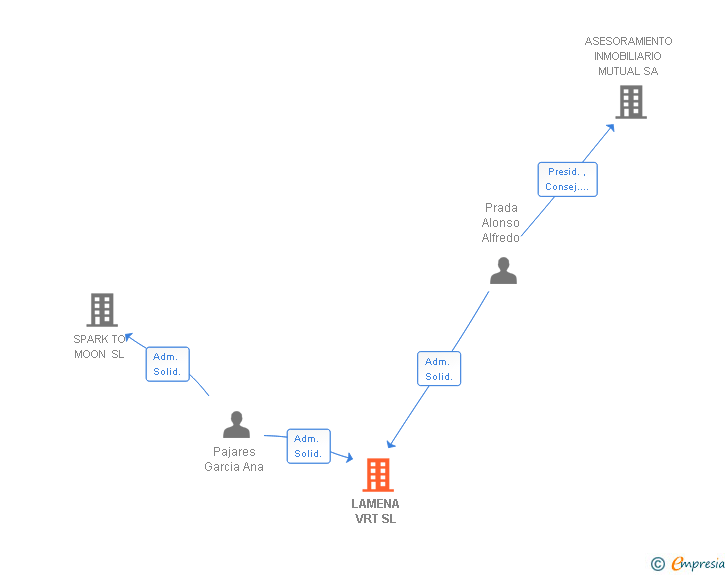 Vinculaciones societarias de LAMENA VRT SL