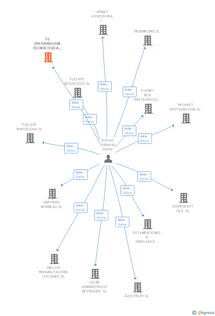 Vinculaciones societarias de F5 DISTRIBUCION TECNOLOGICA SL