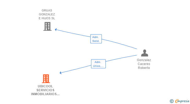 Vinculaciones societarias de UBICOOL SERVICIOS INMOBILIARIOS SL