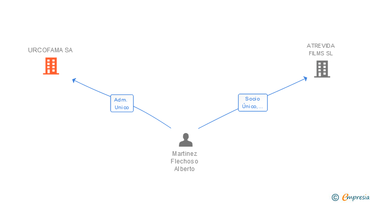 Vinculaciones societarias de URCOFAMA SA