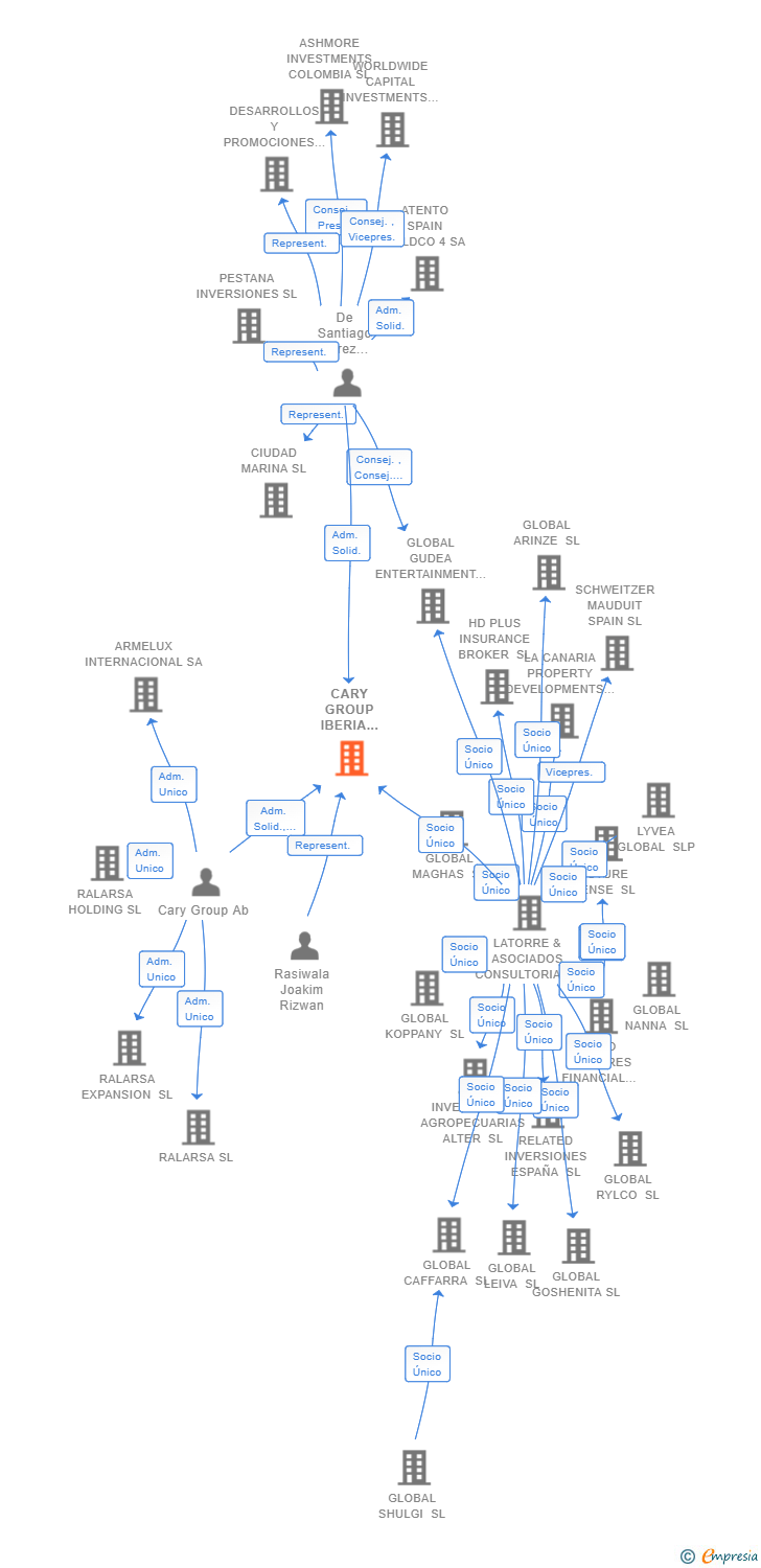 Vinculaciones societarias de CARY GROUP IBERIA HOLDING SL