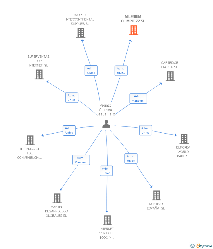 Vinculaciones societarias de MILENIUM OLIMPIC 72 SL