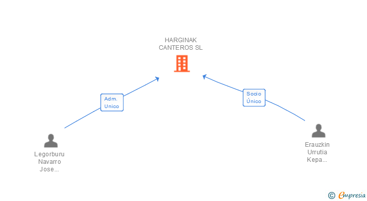 Vinculaciones societarias de HARGINAK CANTEROS SL