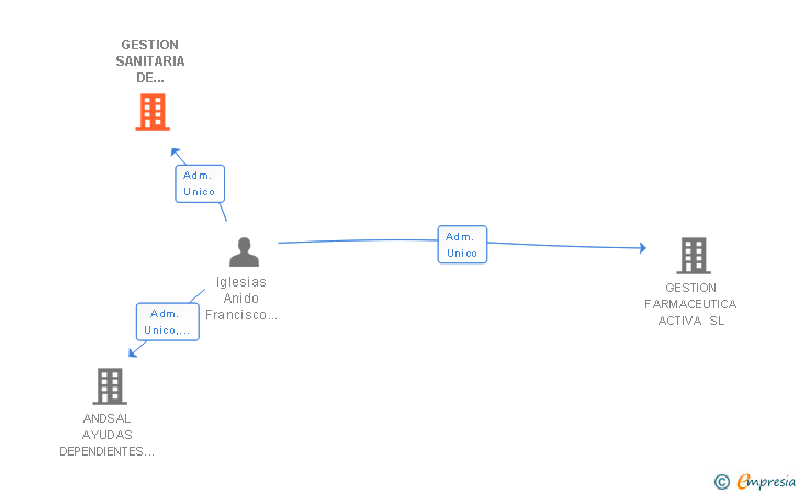 Vinculaciones societarias de GESTION SANITARIA DE PRODUCTOS FARMACEUTICOS SL