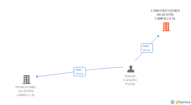 Vinculaciones societarias de CONSTRUCCIONES SILVESTRE CAMPILLO SL