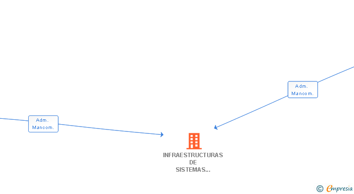 Vinculaciones societarias de INFRAESTRUCTURAS DE SISTEMAS Y TECNOLOGIA SL
