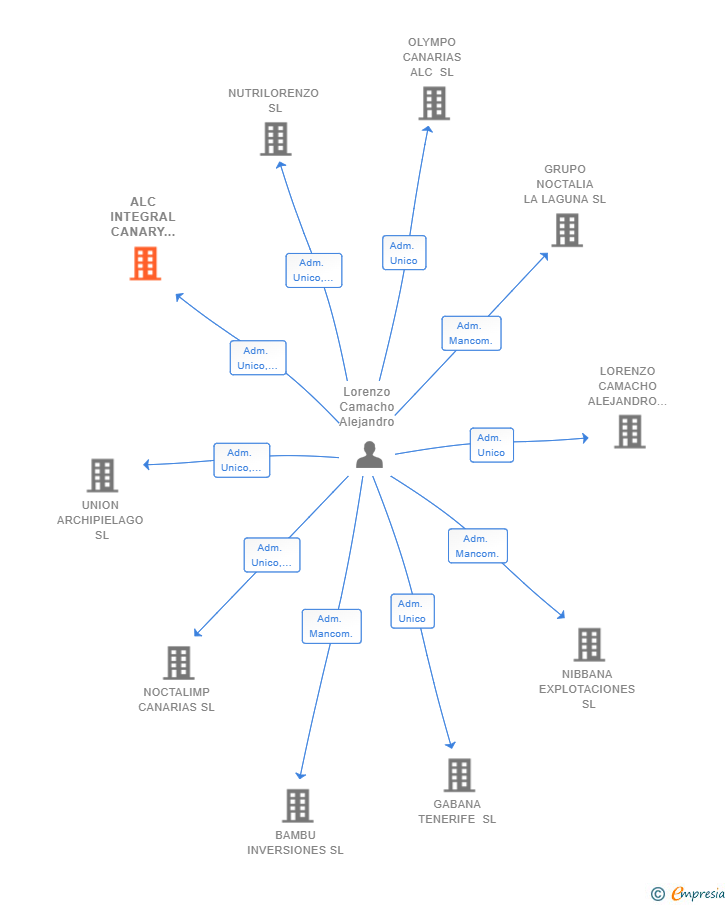 Vinculaciones societarias de ALC INTEGRAL CANARY ISLANDS SL