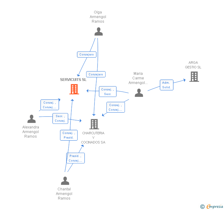 Vinculaciones societarias de SERVICUITS SL