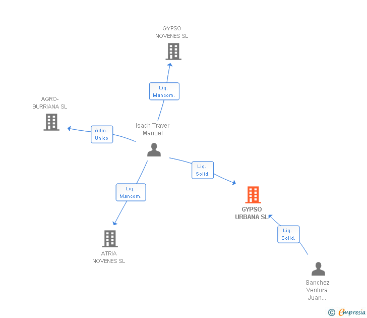 Vinculaciones societarias de GYPSO URBANA SL