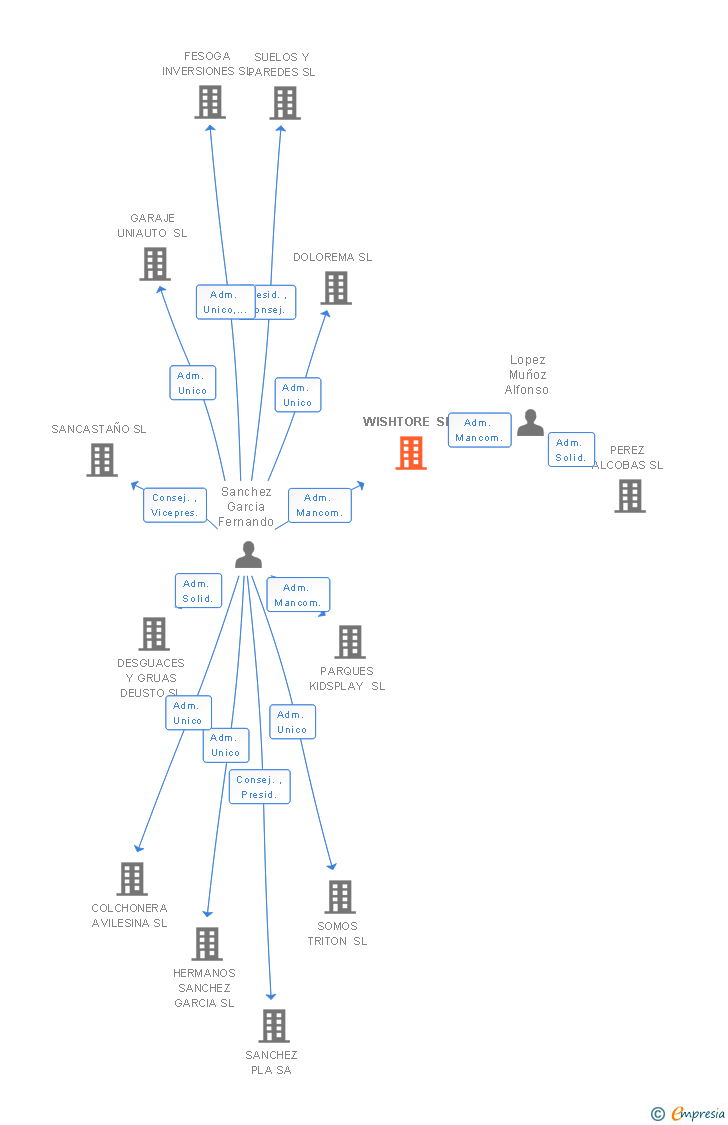 Vinculaciones societarias de WISHTORE SL