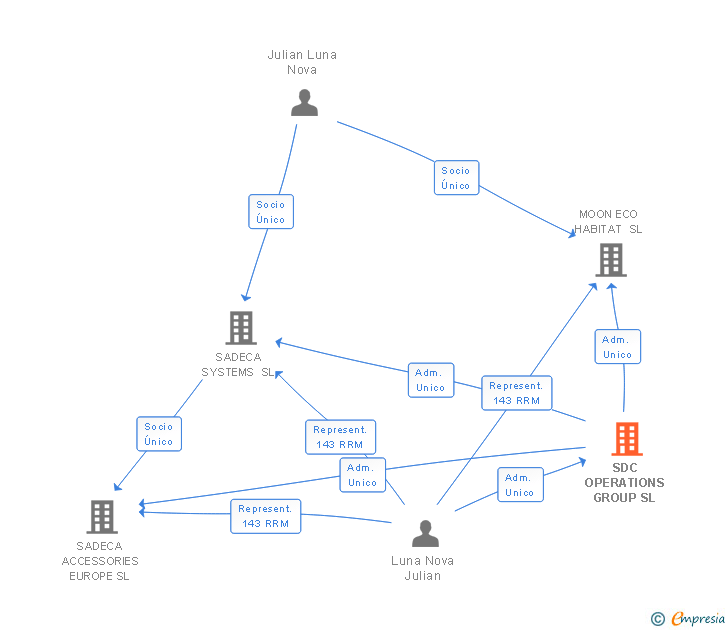 Vinculaciones societarias de SDC OPERATIONS GROUP SL