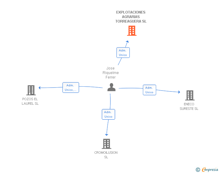 Vinculaciones societarias de EXPLOTACIONES AGRARIAS TORREAGUERA SL