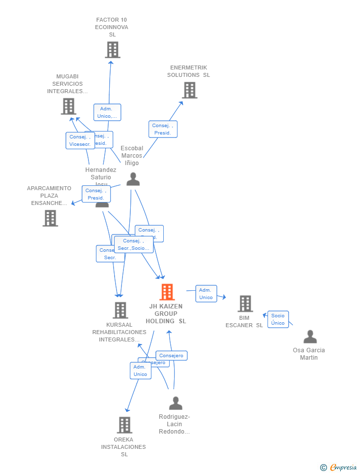 Vinculaciones societarias de JH KAIZEN GROUP HOLDING SL