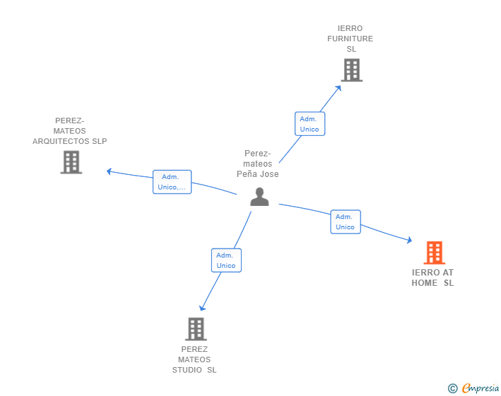 Vinculaciones societarias de IERRO AT HOME SL
