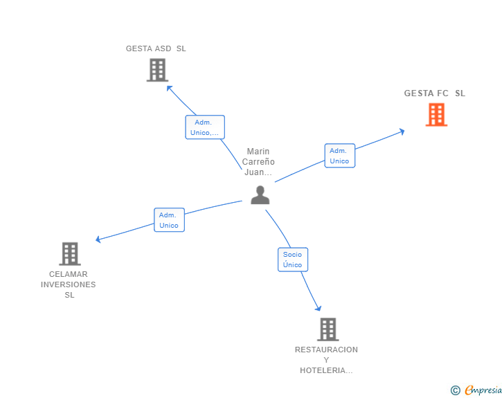 Vinculaciones societarias de GESTA FC SL