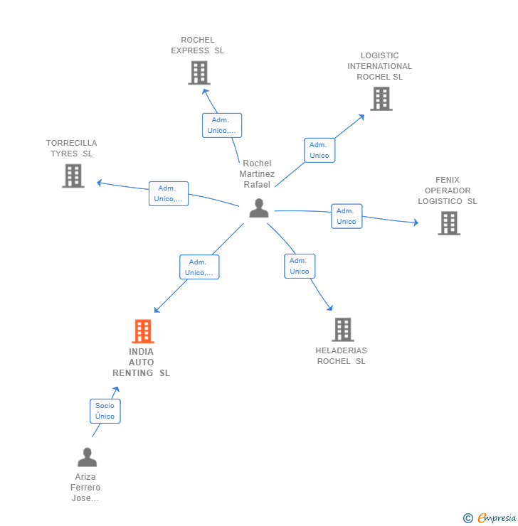 Vinculaciones societarias de INDIA AUTO RENTING SL