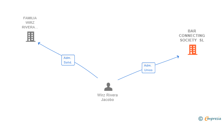 Vinculaciones societarias de BAR CONNECTING SOCIETY SL