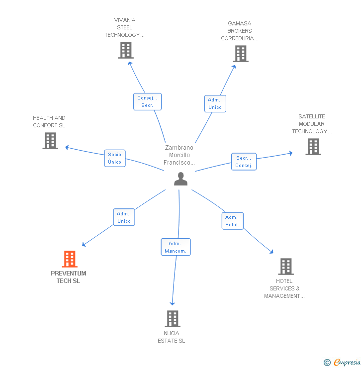 Vinculaciones societarias de PREVENTUM TECH SL