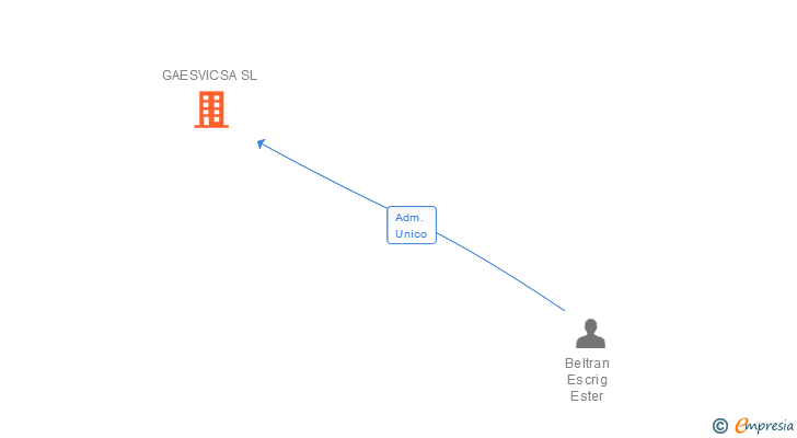 Vinculaciones societarias de GAESVICSA SL
