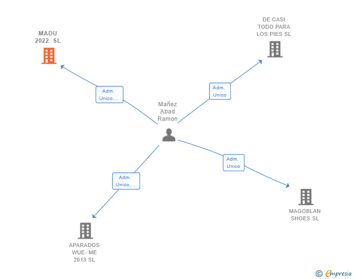 Vinculaciones societarias de MADU 2022 SL