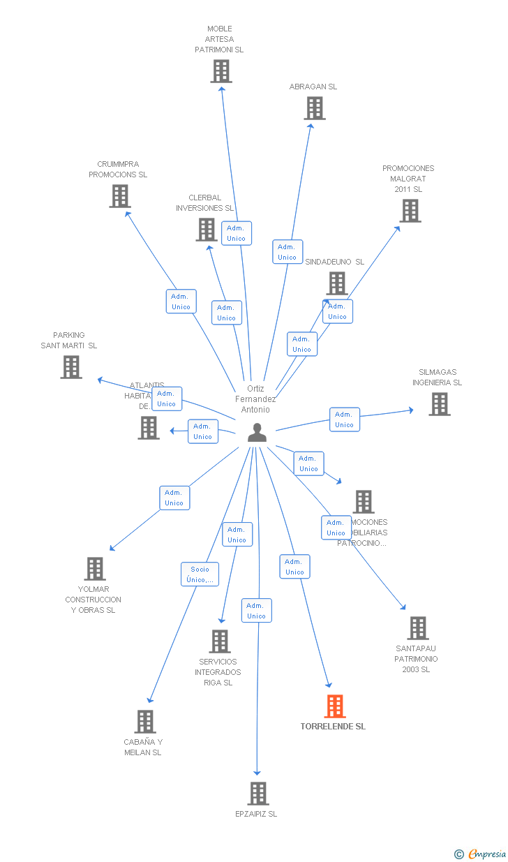 Vinculaciones societarias de TORRELENDE SL